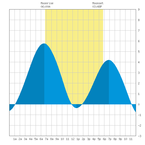 Oyster Harbor tide chart for Saturday, February 18, 2023