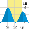 Oyster Harbor tide chart for Saturday, February 18, 2023