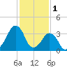 Oyster Harbor tide chart for Wednesday, February 1, 2023