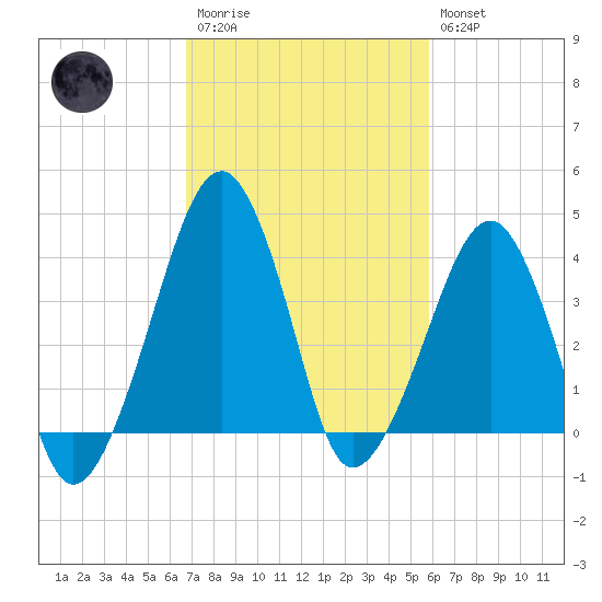 Oyster Harbor tide chart for Monday, February 20, 2023
