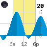 Oyster Harbor tide chart for Monday, February 20, 2023