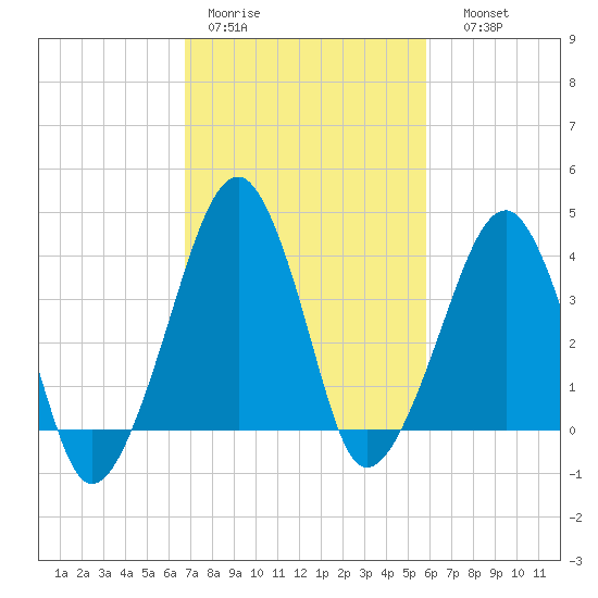 Oyster Harbor tide chart for Tuesday, February 21, 2023