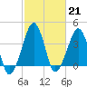 Oyster Harbor tide chart for Tuesday, February 21, 2023