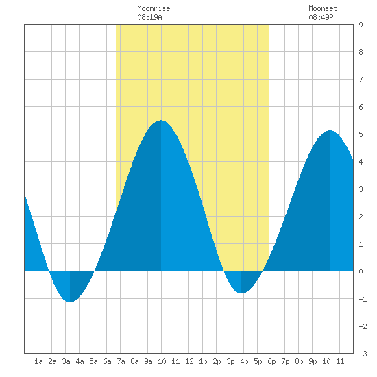Oyster Harbor tide chart for Wednesday, February 22, 2023