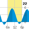 Oyster Harbor tide chart for Wednesday, February 22, 2023