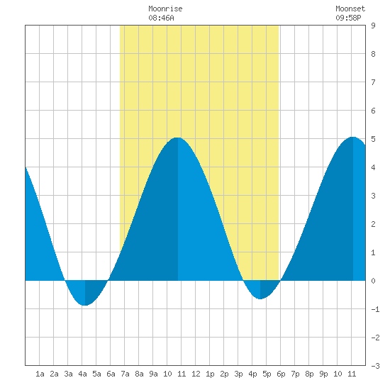 Oyster Harbor tide chart for Thursday, February 23, 2023