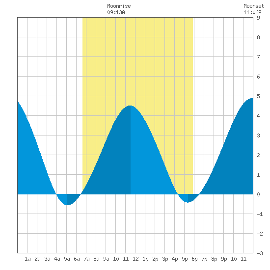Oyster Harbor tide chart for Friday, February 24, 2023