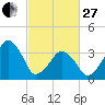 Oyster Harbor tide chart for Monday, February 27, 2023