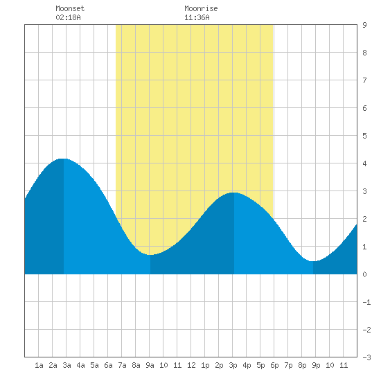 Oyster Harbor tide chart for Tuesday, February 28, 2023