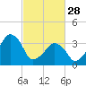 Oyster Harbor tide chart for Tuesday, February 28, 2023