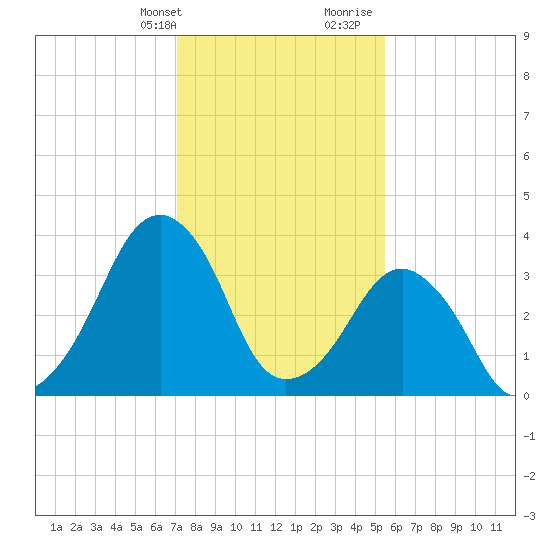 Oyster Harbor tide chart for Thursday, February 2, 2023