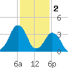 Oyster Harbor tide chart for Thursday, February 2, 2023