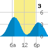 Oyster Harbor tide chart for Friday, February 3, 2023