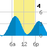 Oyster Harbor tide chart for Saturday, February 4, 2023