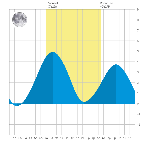 Oyster Harbor tide chart for Sunday, February 5, 2023