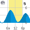 Oyster Harbor tide chart for Sunday, February 5, 2023