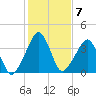 Oyster Harbor tide chart for Tuesday, February 7, 2023