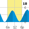 Oyster Harbor tide chart for Friday, March 10, 2023