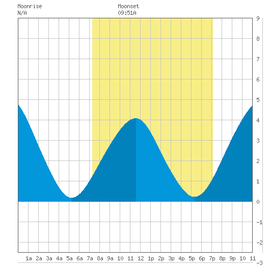 Oyster Harbor tide chart for Sunday, March 12, 2023
