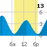 Oyster Harbor tide chart for Monday, March 13, 2023
