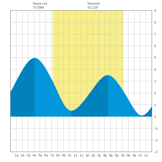 Oyster Harbor tide chart for Thursday, March 16, 2023