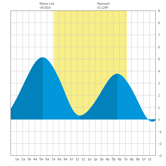 Oyster Harbor tide chart for Friday, March 17, 2023
