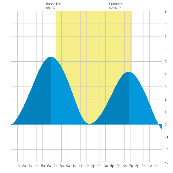 Oyster Harbor tide chart for Saturday, March 18, 2023