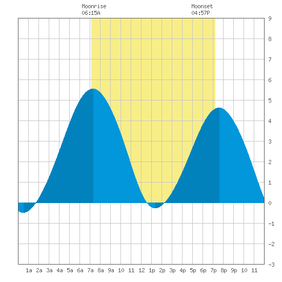 Oyster Harbor tide chart for Sunday, March 19, 2023
