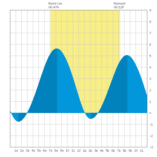 Oyster Harbor tide chart for Monday, March 20, 2023