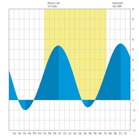Oyster Harbor tide chart for Wednesday, March 22, 2023