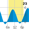 Oyster Harbor tide chart for Thursday, March 23, 2023