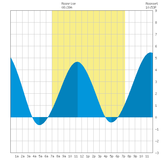 Oyster Harbor tide chart for Friday, March 24, 2023