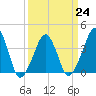 Oyster Harbor tide chart for Friday, March 24, 2023