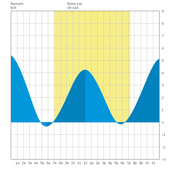 Oyster Harbor tide chart for Saturday, March 25, 2023