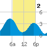 Oyster Harbor tide chart for Thursday, March 2, 2023