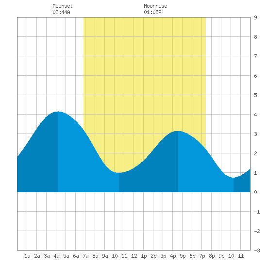 Oyster Harbor tide chart for Thursday, March 30, 2023