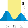 Oyster Harbor tide chart for Friday, March 3, 2023