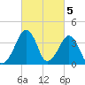 Oyster Harbor tide chart for Sunday, March 5, 2023