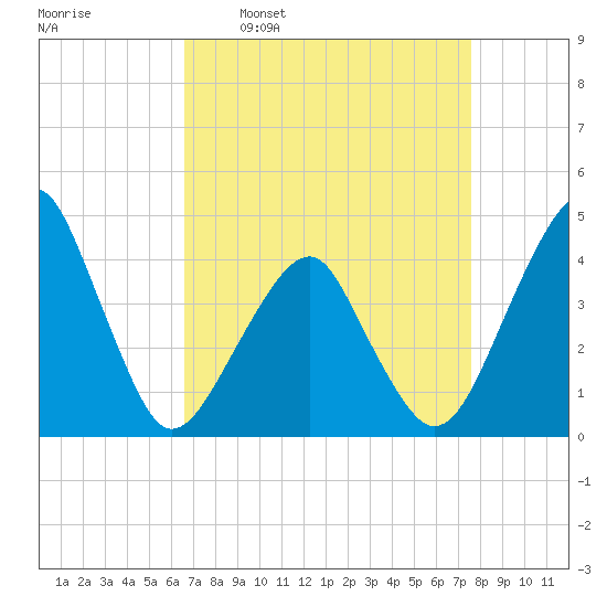Oyster Harbor tide chart for Monday, April 10, 2023