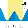 Oyster Harbor tide chart for Monday, April 10, 2023