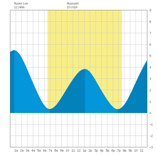 Oyster Harbor tide chart for Tuesday, April 11, 2023