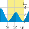 Oyster Harbor tide chart for Tuesday, April 11, 2023