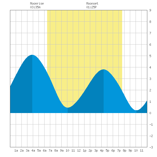 Oyster Harbor tide chart for Friday, April 14, 2023
