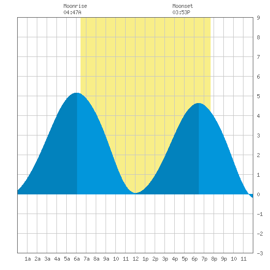 Oyster Harbor tide chart for Sunday, April 16, 2023