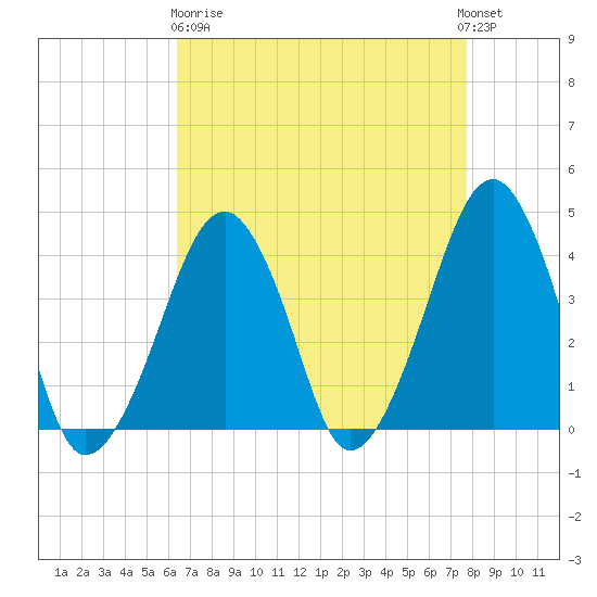 Oyster Harbor tide chart for Wednesday, April 19, 2023