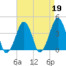 Oyster Harbor tide chart for Wednesday, April 19, 2023