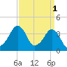 Oyster Harbor tide chart for Saturday, April 1, 2023