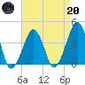 Oyster Harbor tide chart for Thursday, April 20, 2023