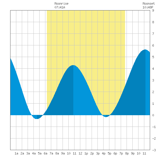 Oyster Harbor tide chart for Saturday, April 22, 2023