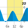 Oyster Harbor tide chart for Saturday, April 22, 2023